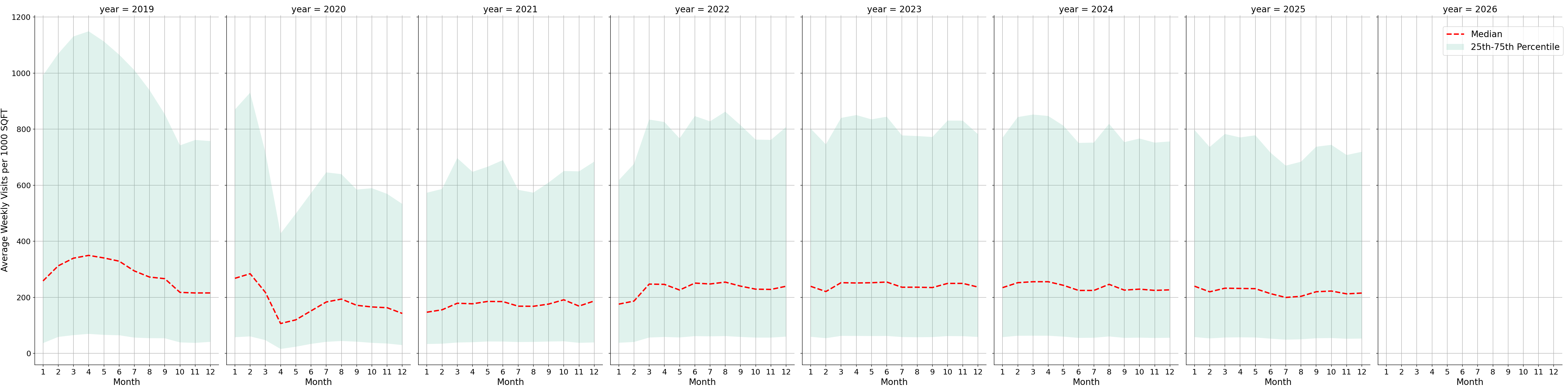 Residential Facilities Standalone Weekly Visits per 1000 SQFT, measured vs. first party data