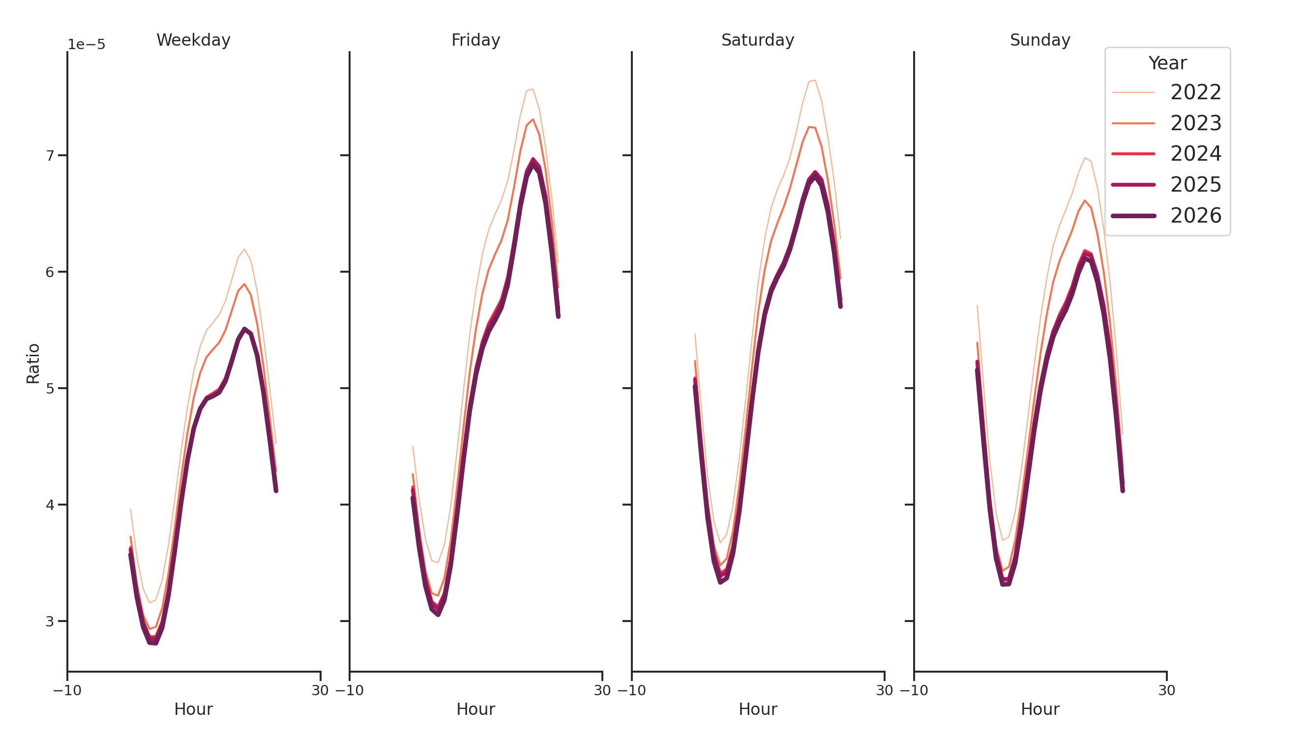 Residential Facilities Day of Week and Hour of Day Profiles