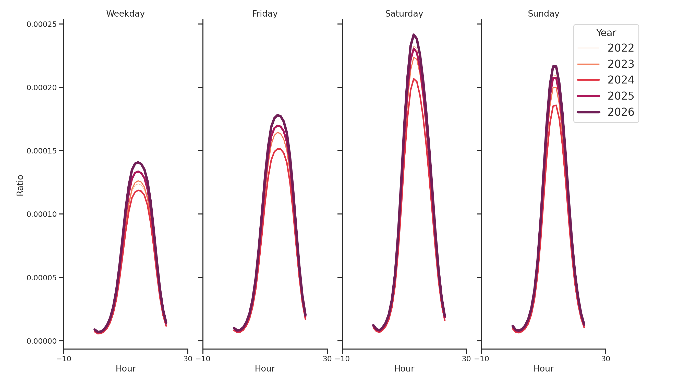 Retail Places Day of Week and Hour of Day Profiles
