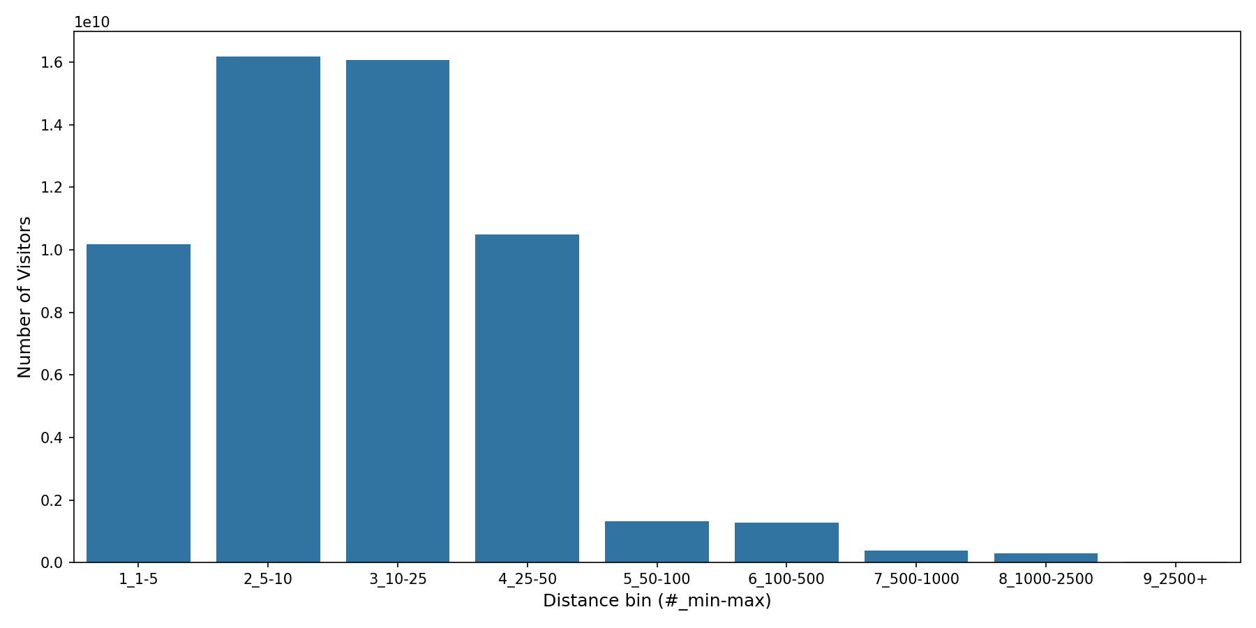 Retail Places Device home to place distance weighted device visits