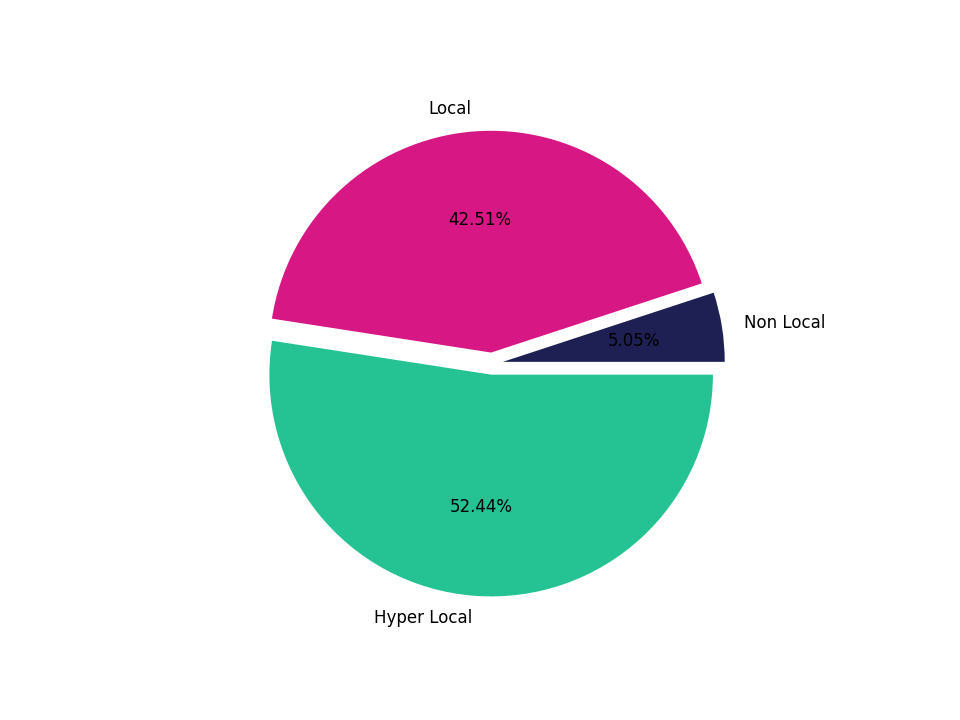 Retail Places Tradeareas visits distribution 