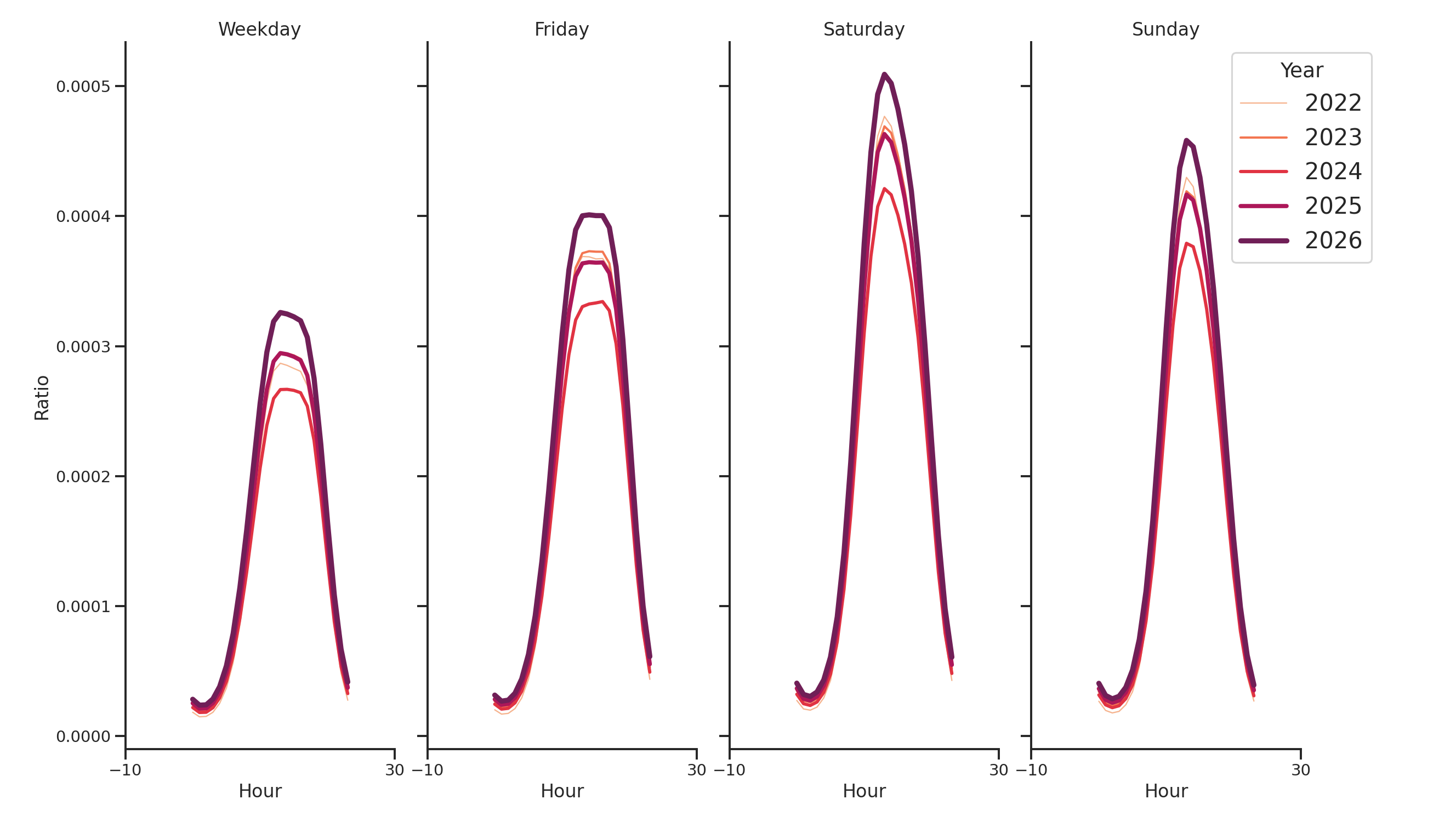 Shopping Centers Day of Week and Hour of Day Profiles
