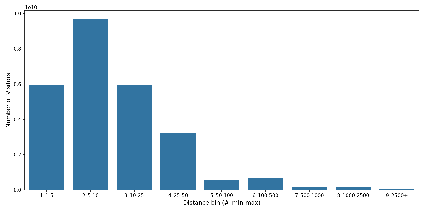 Shopping Centers Device home to place distance weighted device visits