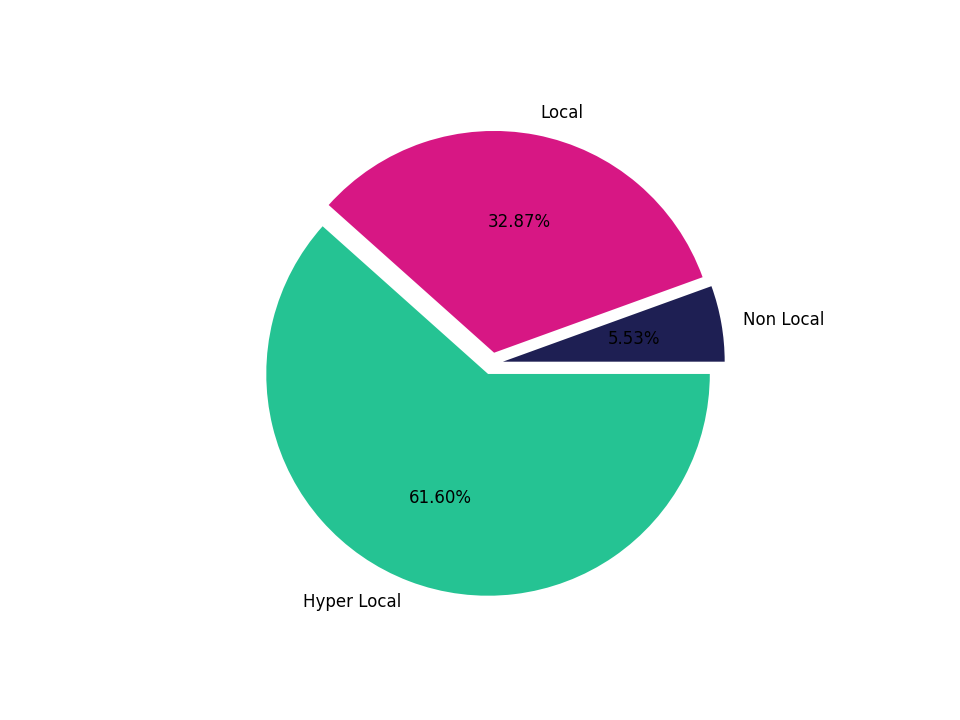 Shopping Centers Tradeareas visits distribution 