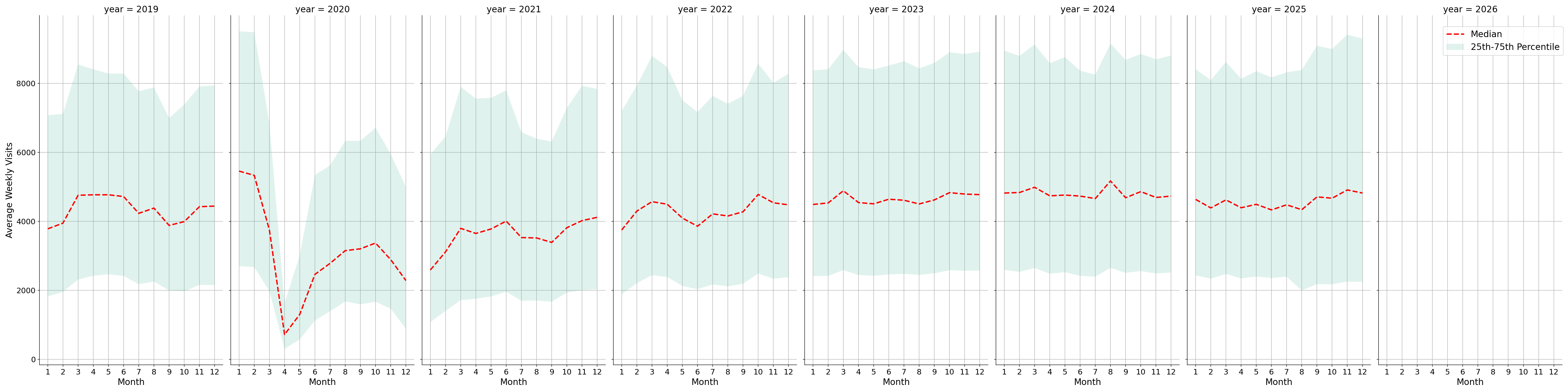 Sitdown Restaurants Weekly visits, measured vs. first party data\labeltrends