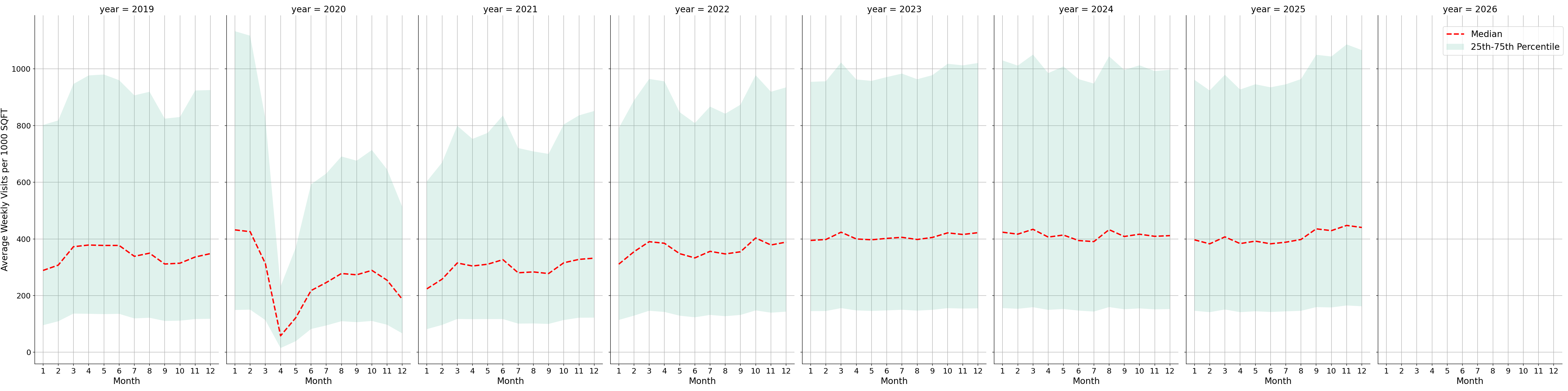 Sitdown Restaurants Standalone Weekly Visits per 1000 SQFT, measured vs. first party data