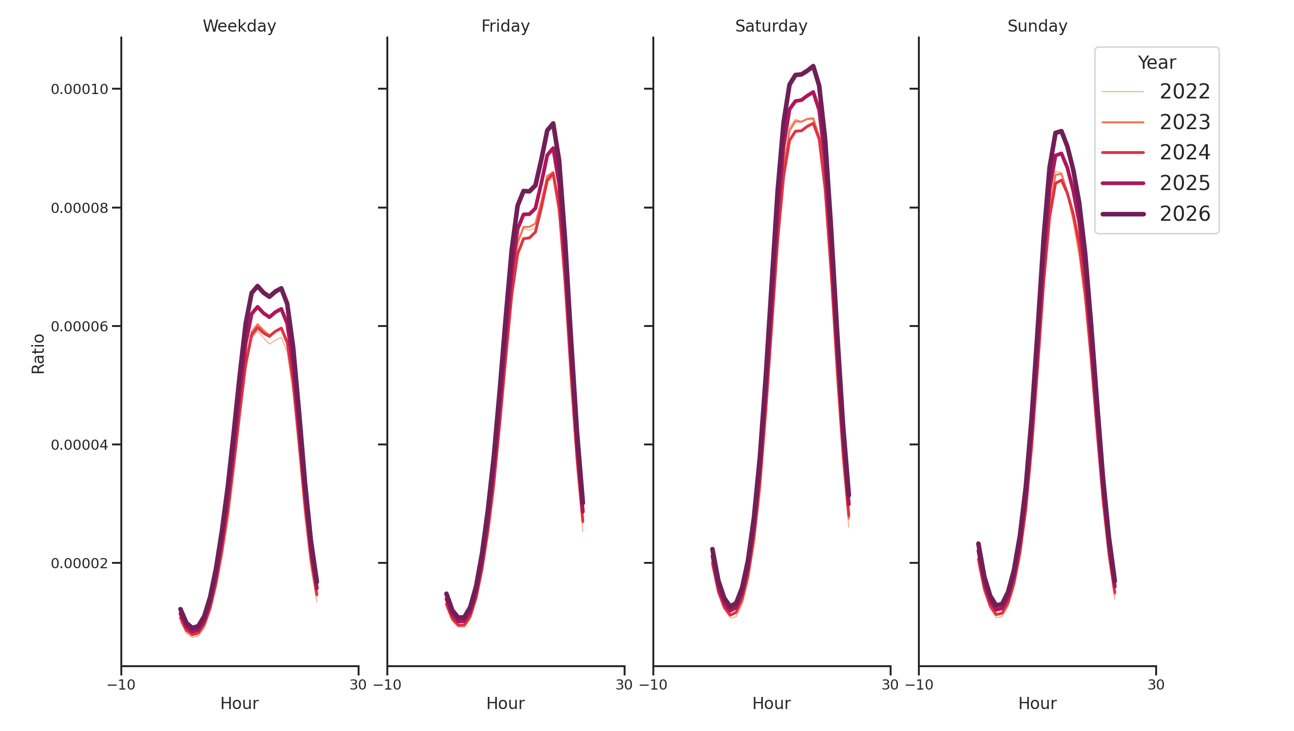 Sitdown Restaurants Day of Week and Hour of Day Profiles