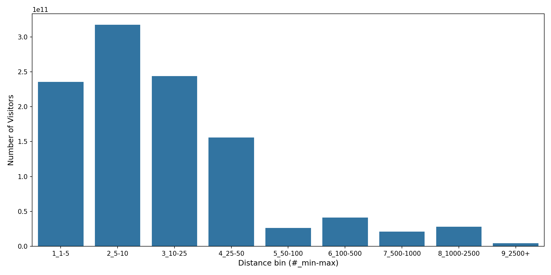 Sitdown Restaurants Device home to place distance weighted device visits