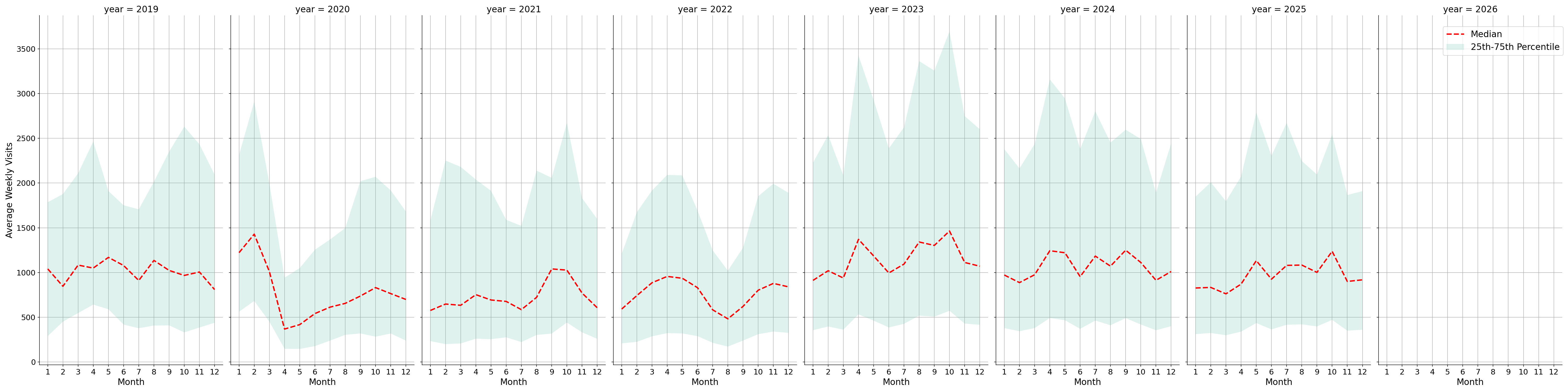 Spiritual Centers Weekly visits, measured vs. first party data\labeltrends