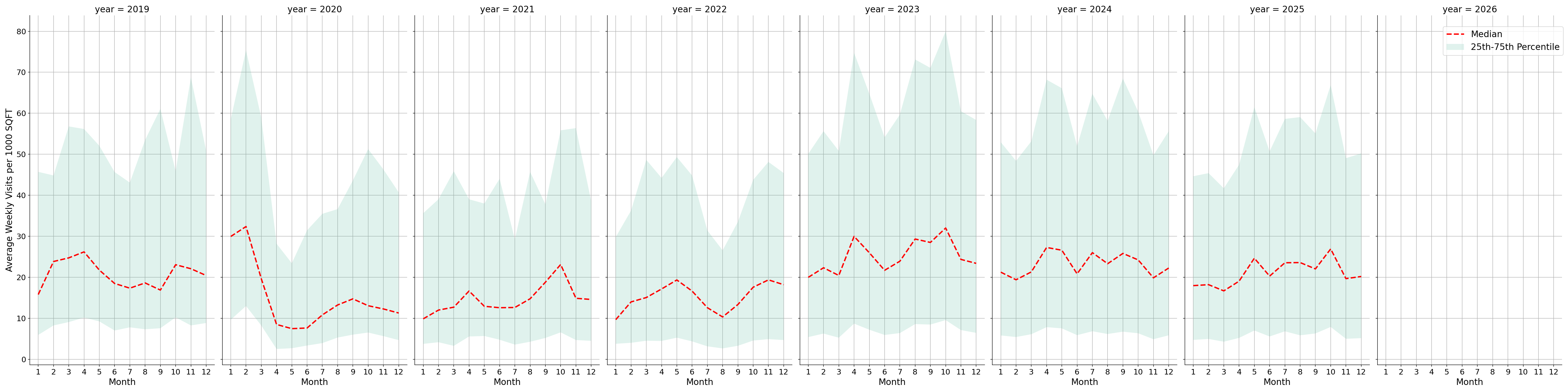 Spiritual Centers Standalone Weekly Visits per 1000 SQFT, measured vs. first party data