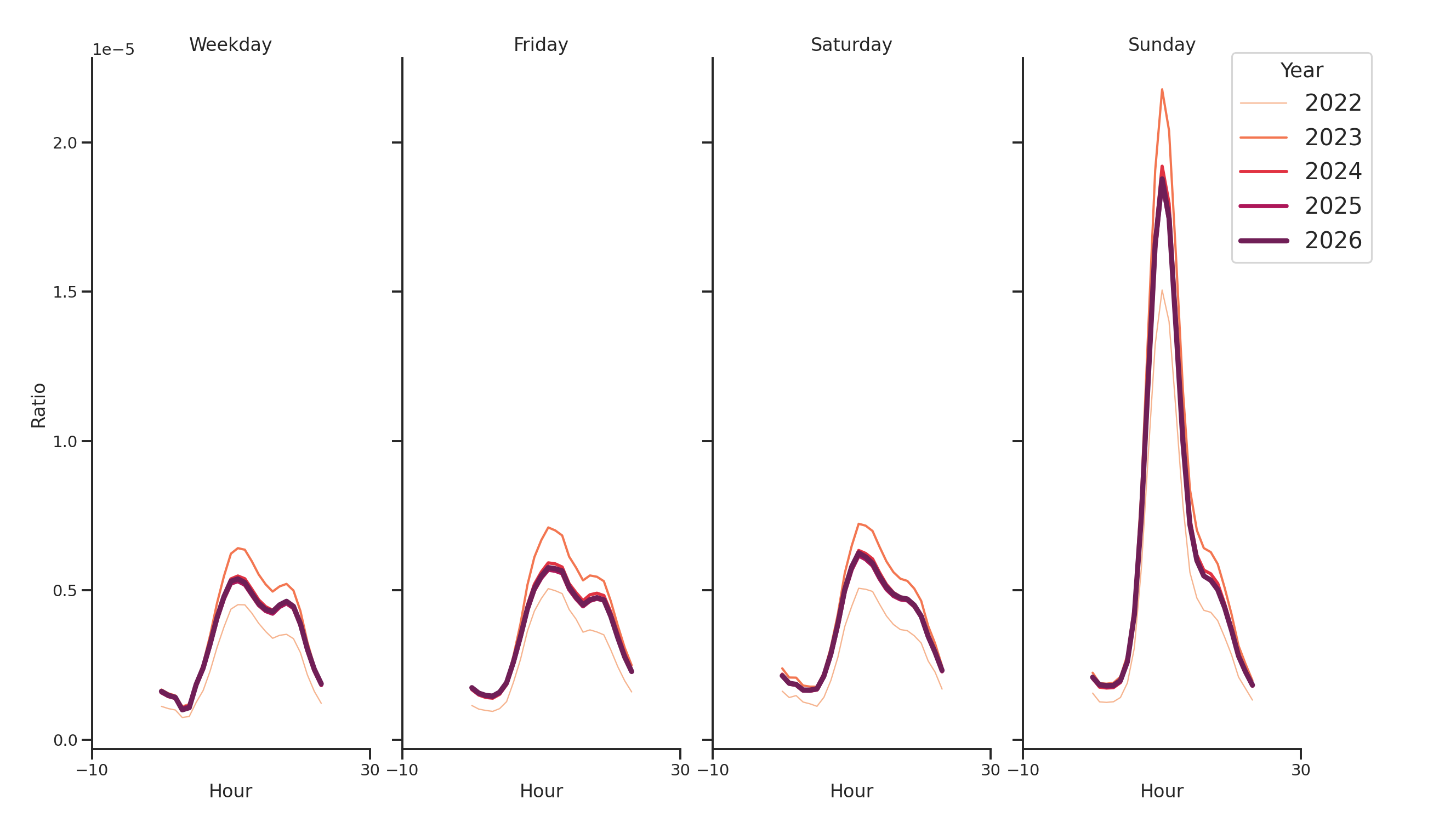Spiritual Centers Day of Week and Hour of Day Profiles