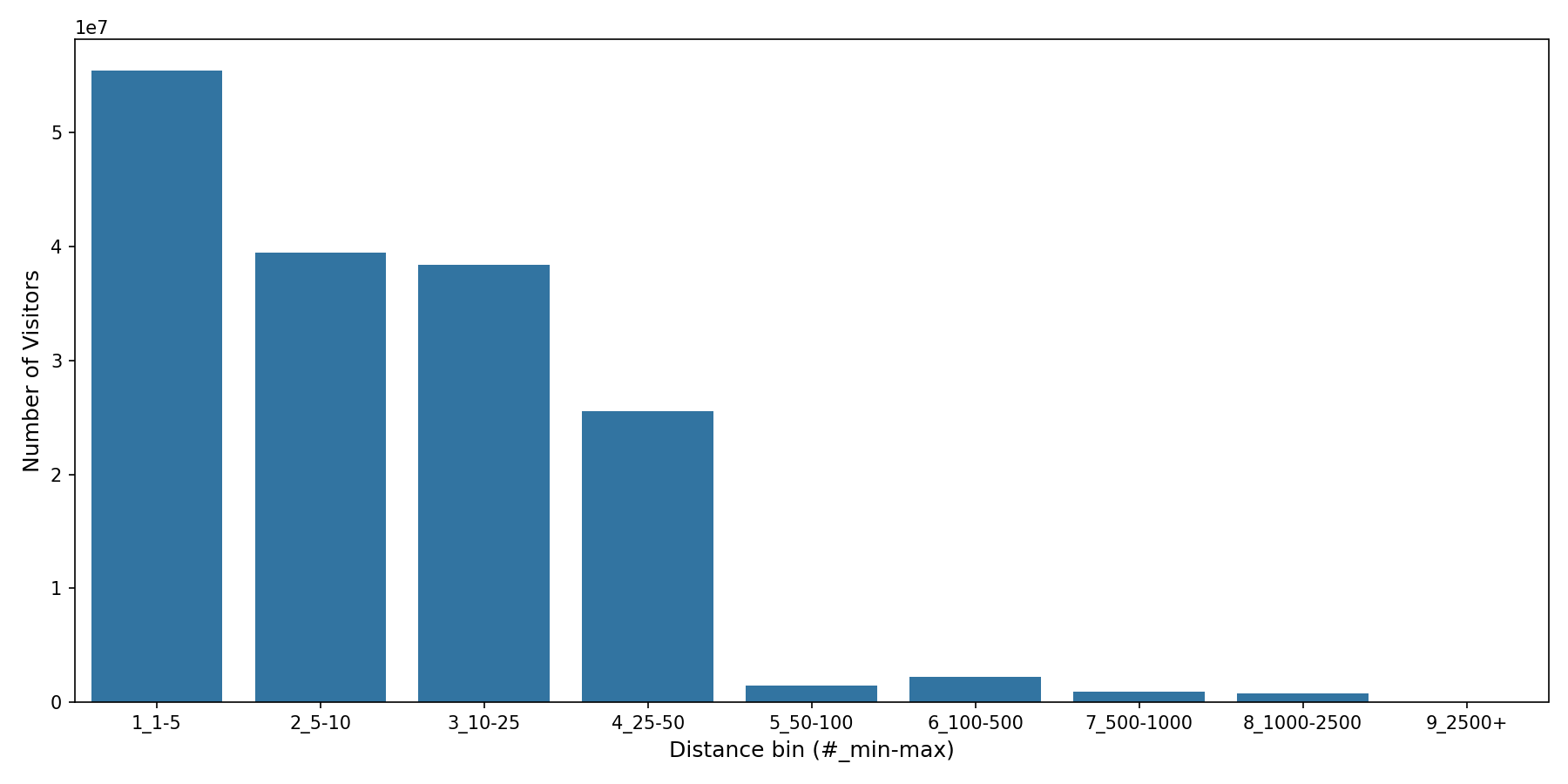 Spiritual Centers Device home to place distance weighted device visits