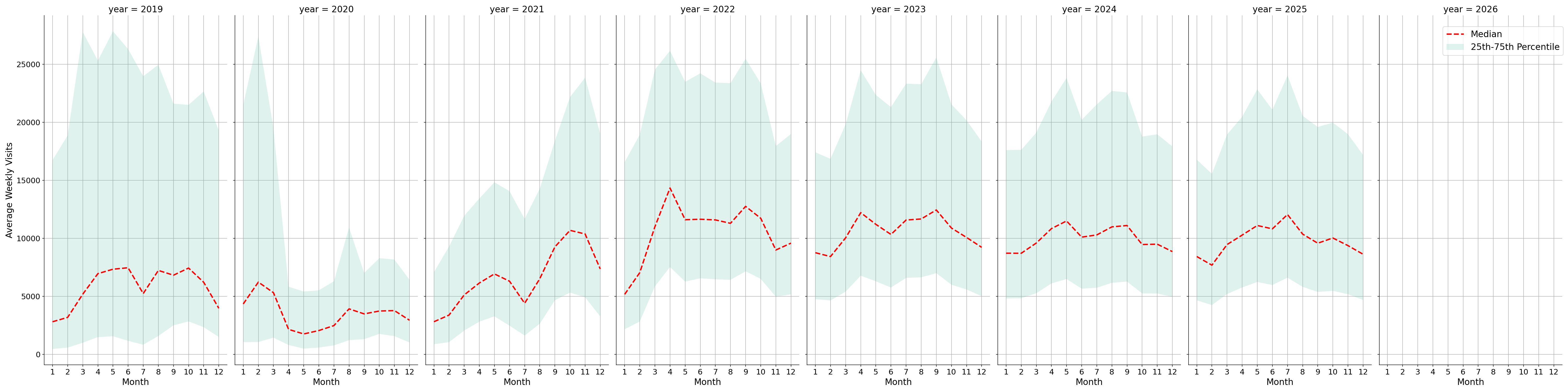Stadiums Weekly visits, measured vs. first party data\labeltrends