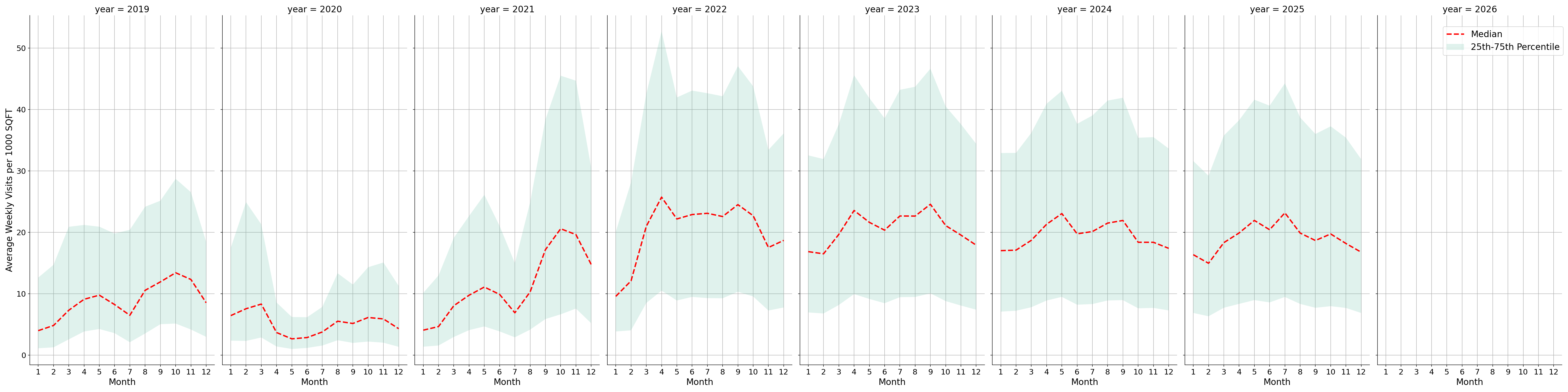 Stadiums Standalone Weekly Visits per 1000 SQFT, measured vs. first party data