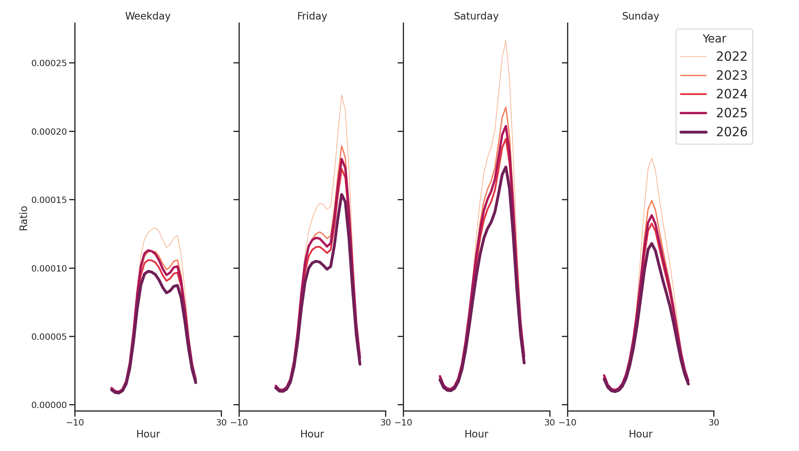 Stadiums Day of Week and Hour of Day Profiles