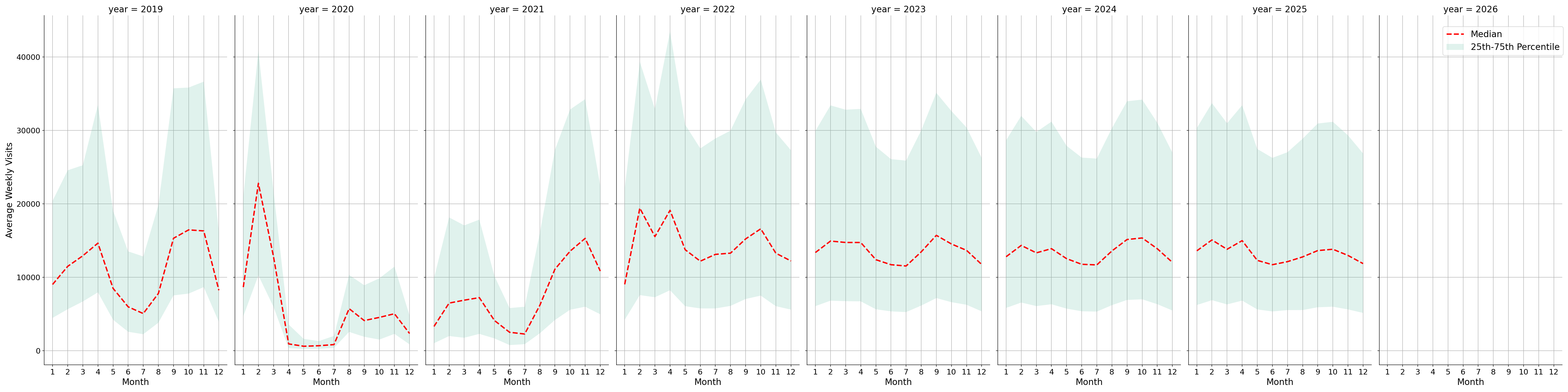 Student Centers Weekly visits, measured vs. first party data\labeltrends