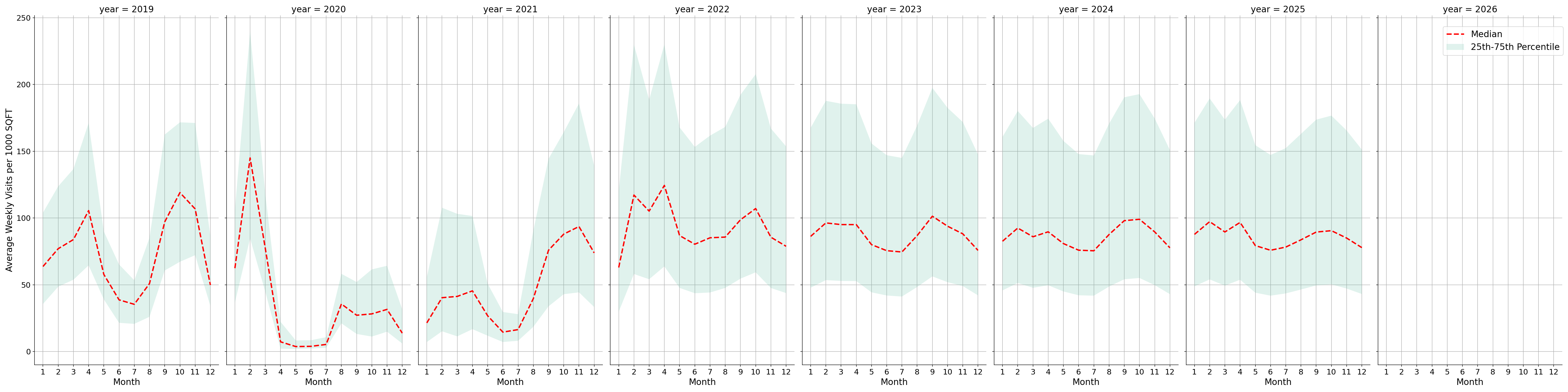Student Centers Standalone Weekly Visits per 1000 SQFT, measured vs. first party data