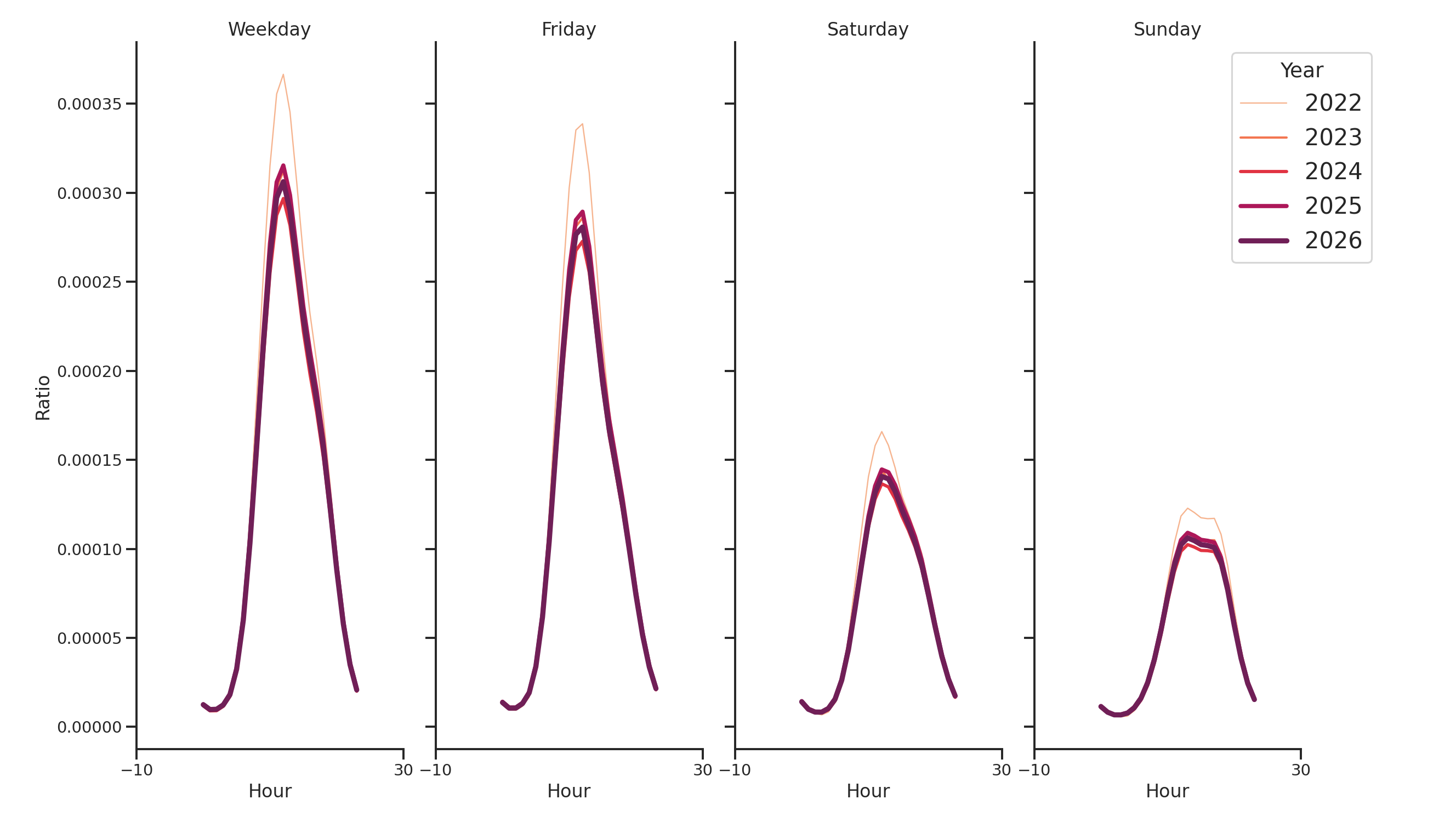 Student Centers Day of Week and Hour of Day Profiles