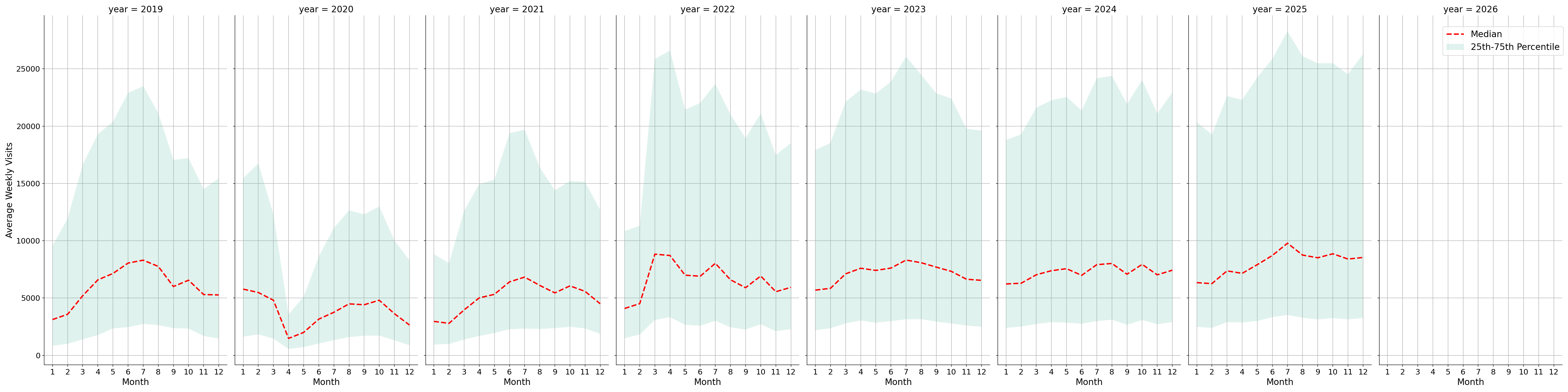 Tourist Attractions Weekly visits, measured vs. first party data\labeltrends