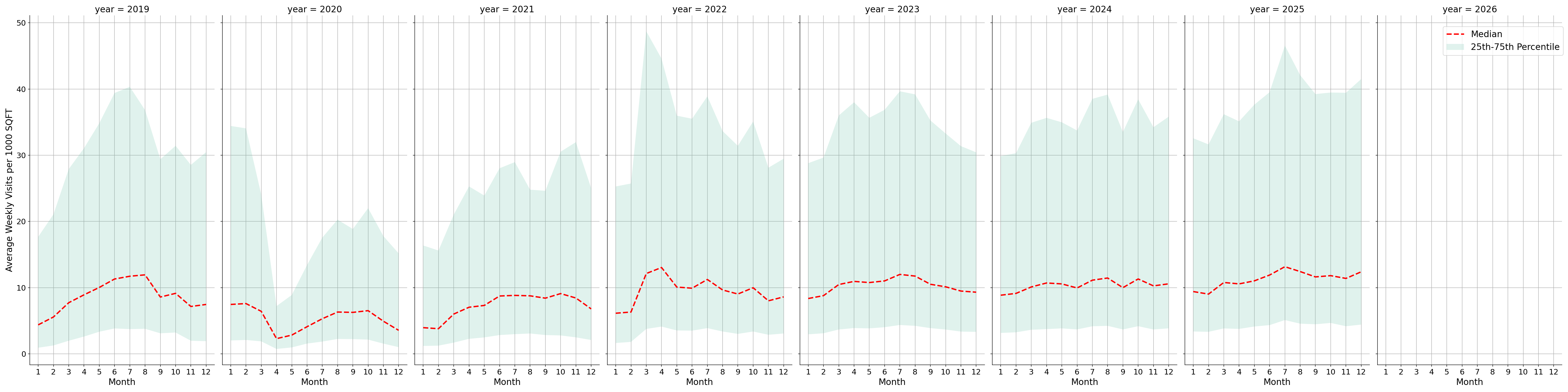 Tourist Attractions Standalone Weekly Visits per 1000 SQFT, measured vs. first party data