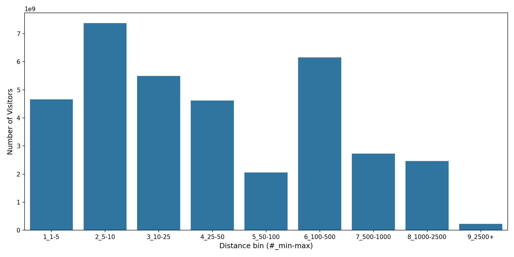 Tourist Attractions Device home to place distance weighted device visits