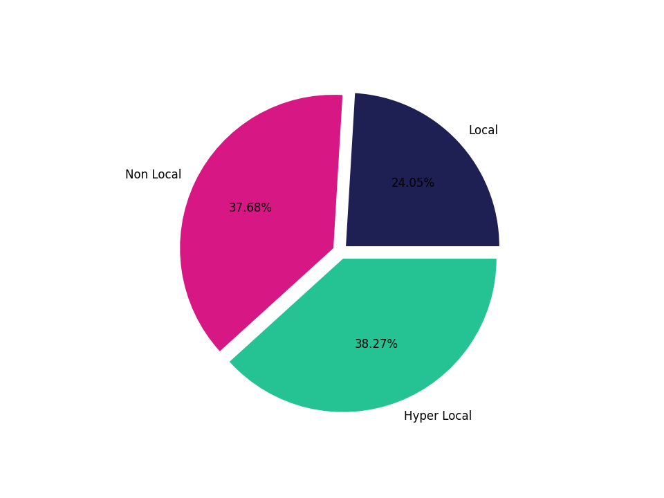 Tourist Attractions Tradeareas visits distribution 