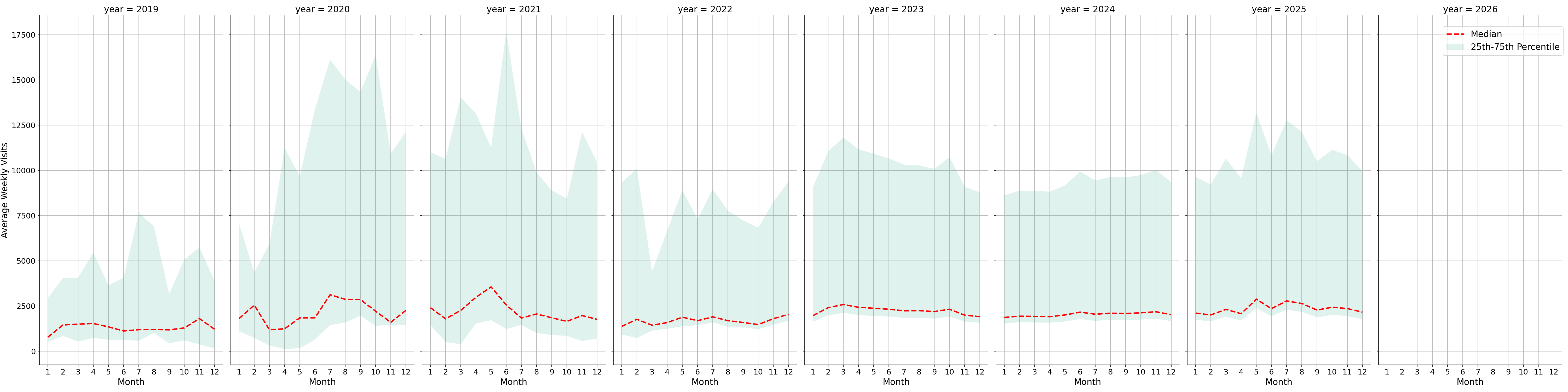 Trails Weekly visits, measured vs. first party data\labeltrends