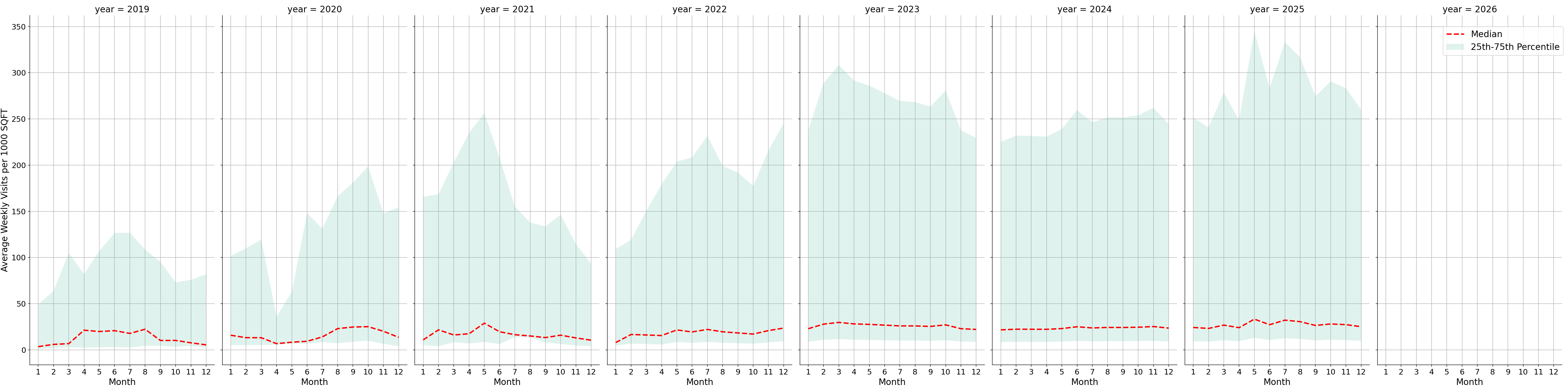 Trails Standalone Weekly Visits per 1000 SQFT, measured vs. first party data