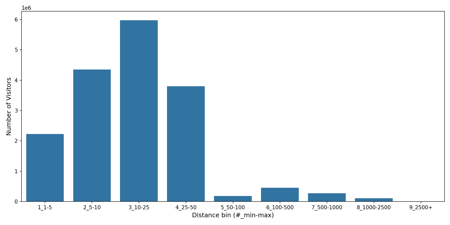 Trails Device home to place distance weighted device visits