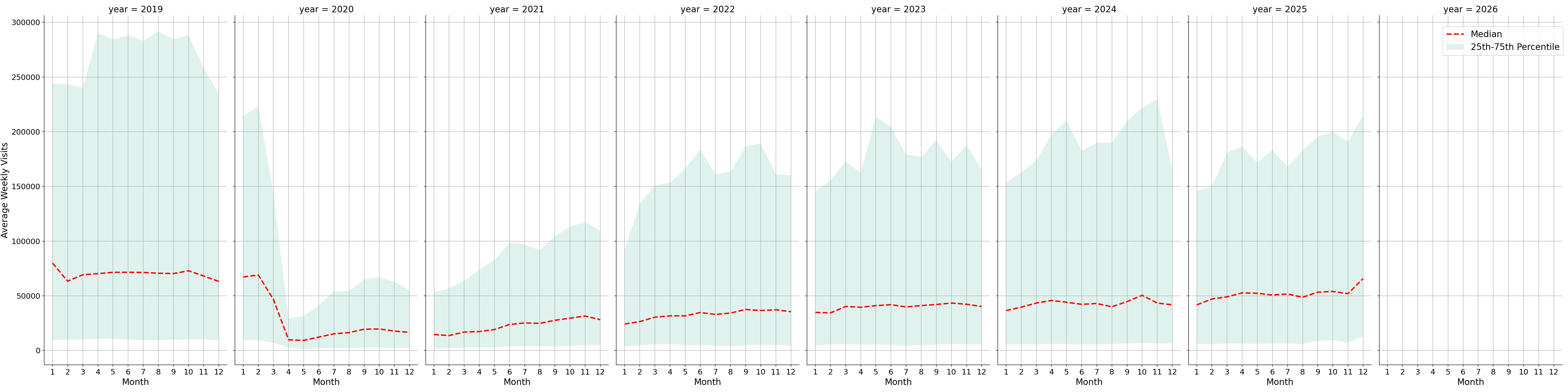 Transit Hubs Weekly visits, measured vs. first party data\labeltrends