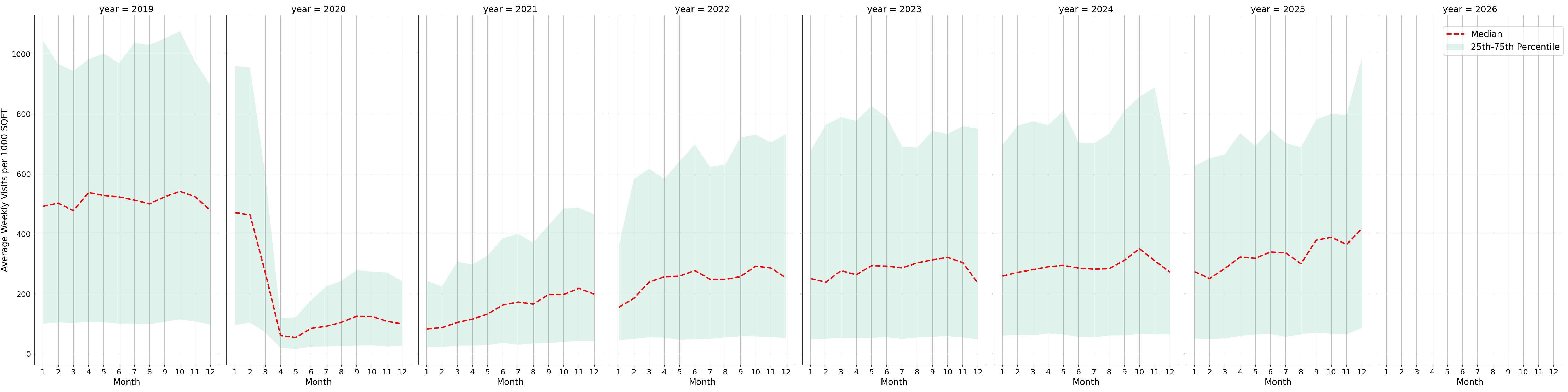Transit Hubs Standalone Weekly Visits per 1000 SQFT, measured vs. first party data