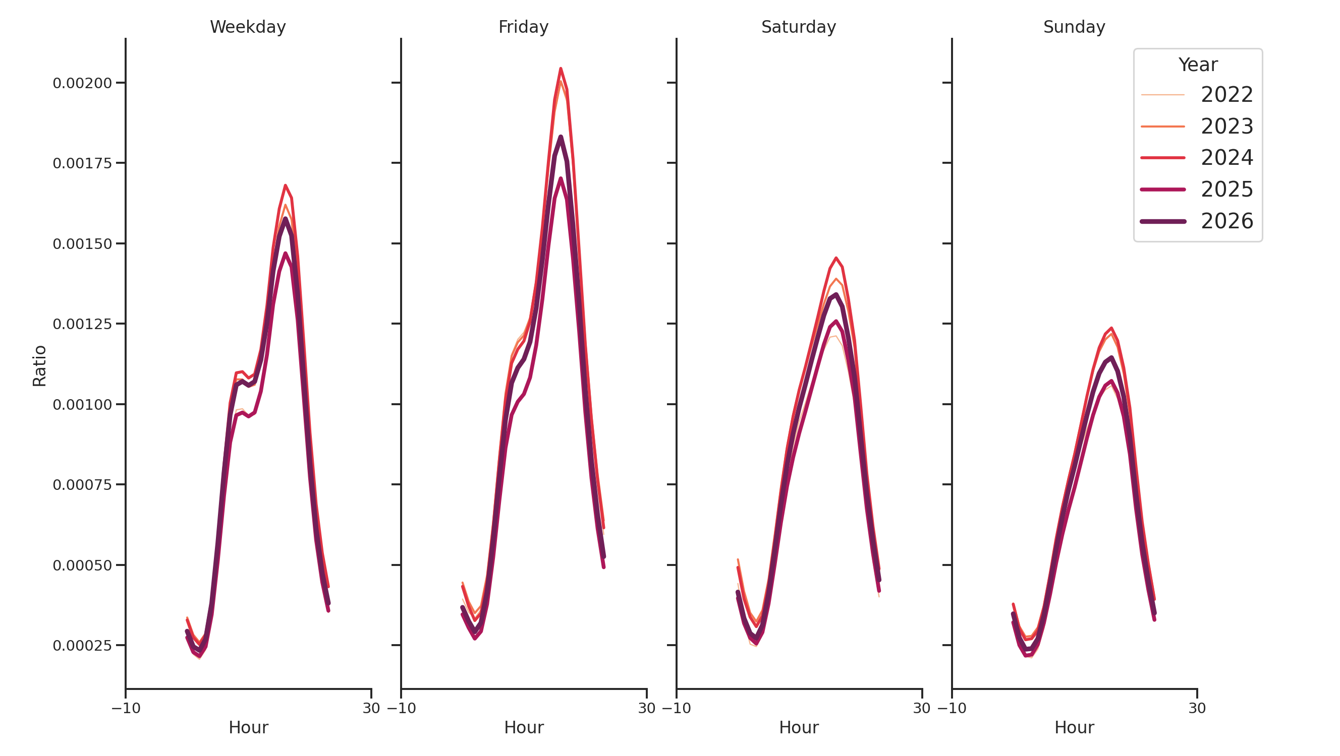 Transit Hubs Day of Week and Hour of Day Profiles