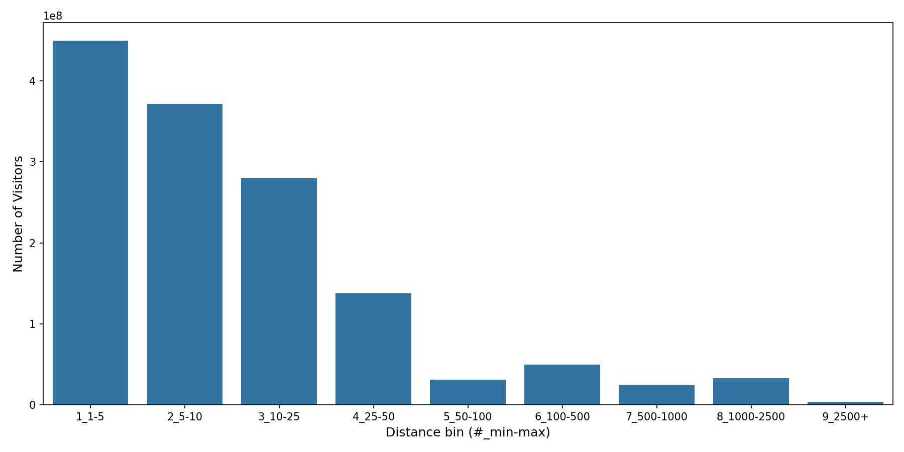 Transit Hubs Device home to place distance weighted device visits