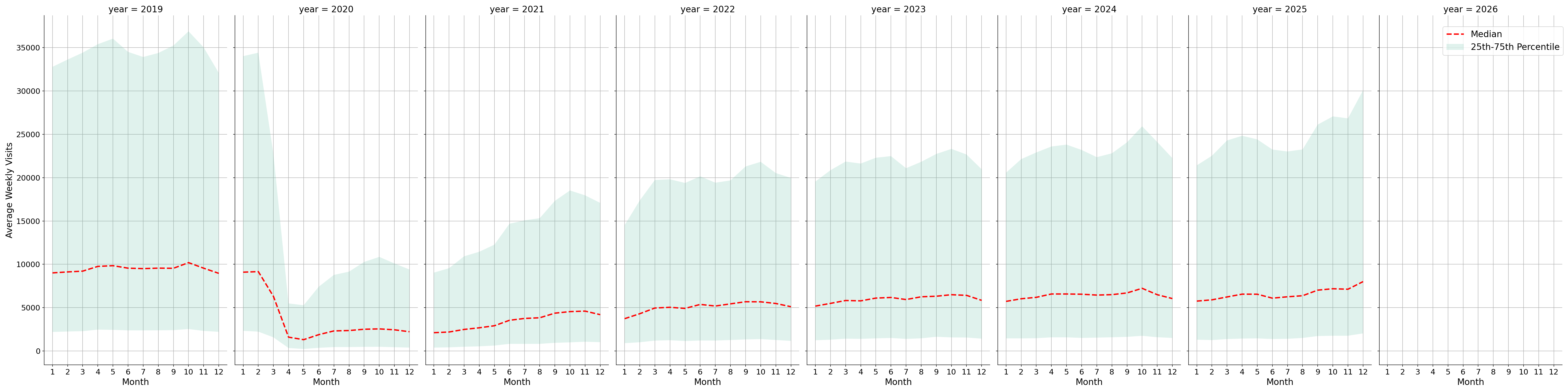 Transit Stations Weekly visits, measured vs. first party data\labeltrends