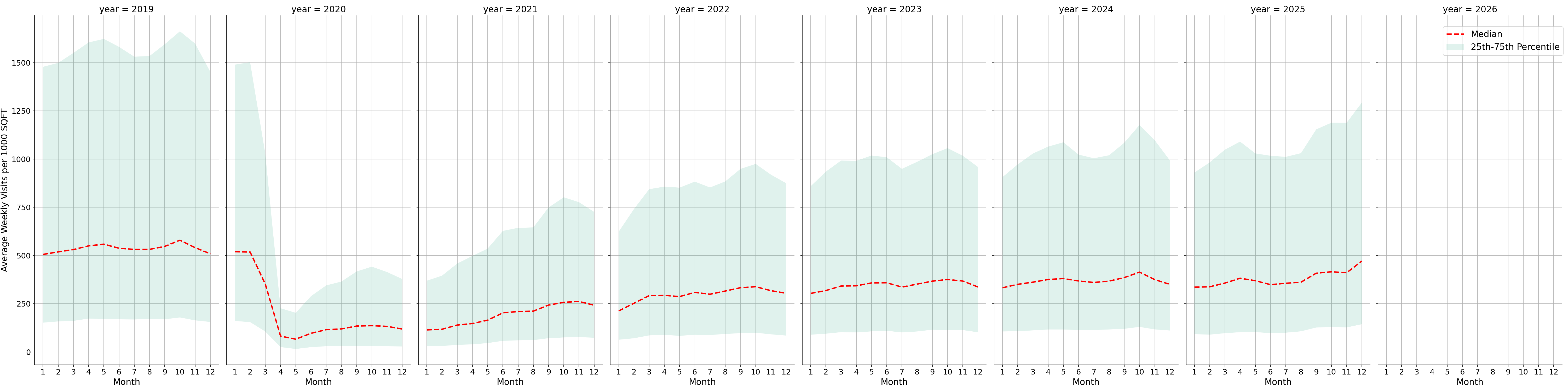 Transit Stations Standalone Weekly Visits per 1000 SQFT, measured vs. first party data