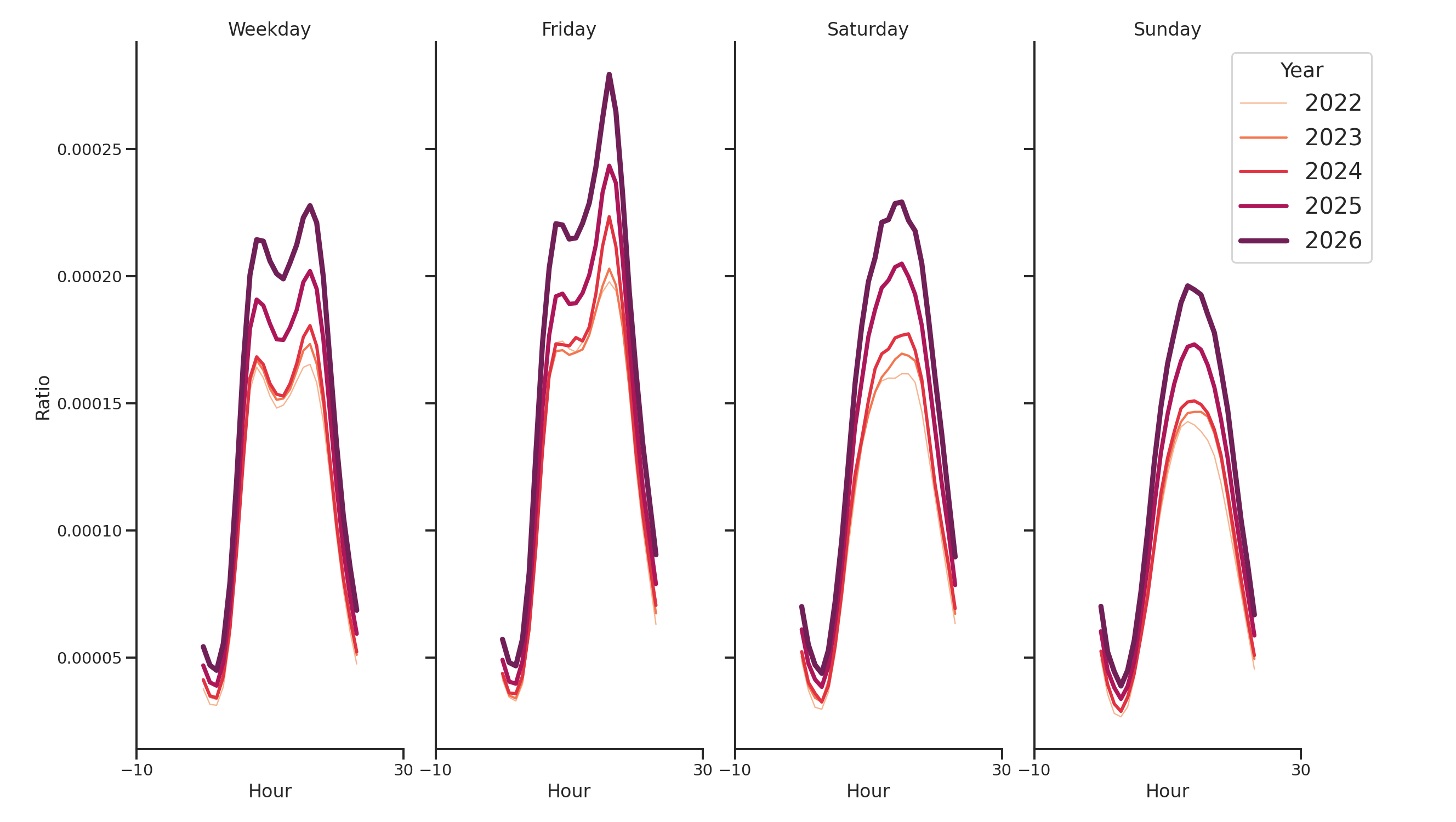 Transit Stations Day of Week and Hour of Day Profiles
