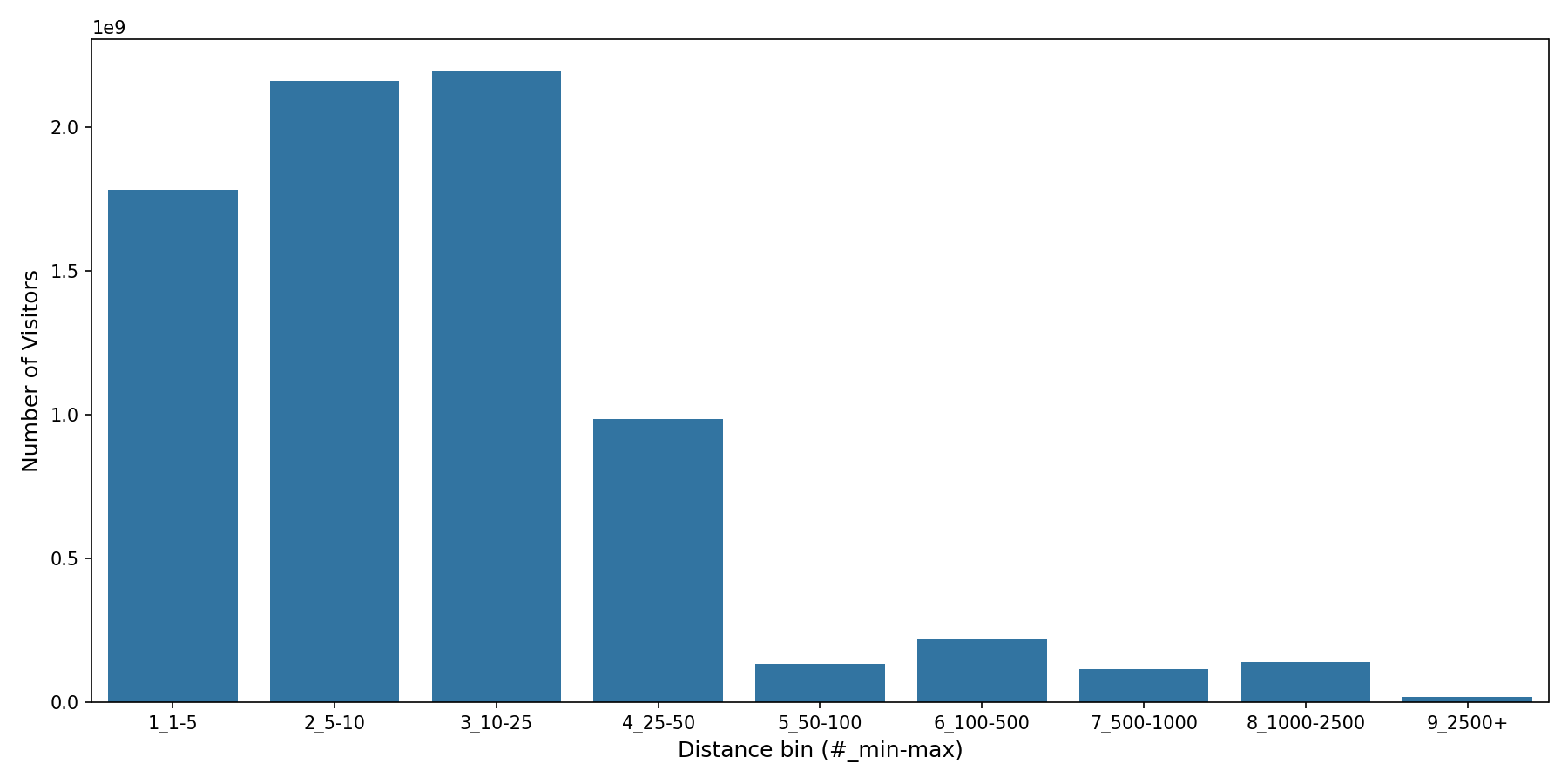 Transit Stations Device home to place distance weighted device visits