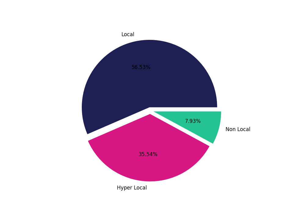 Transit Stations Tradeareas visits distribution 