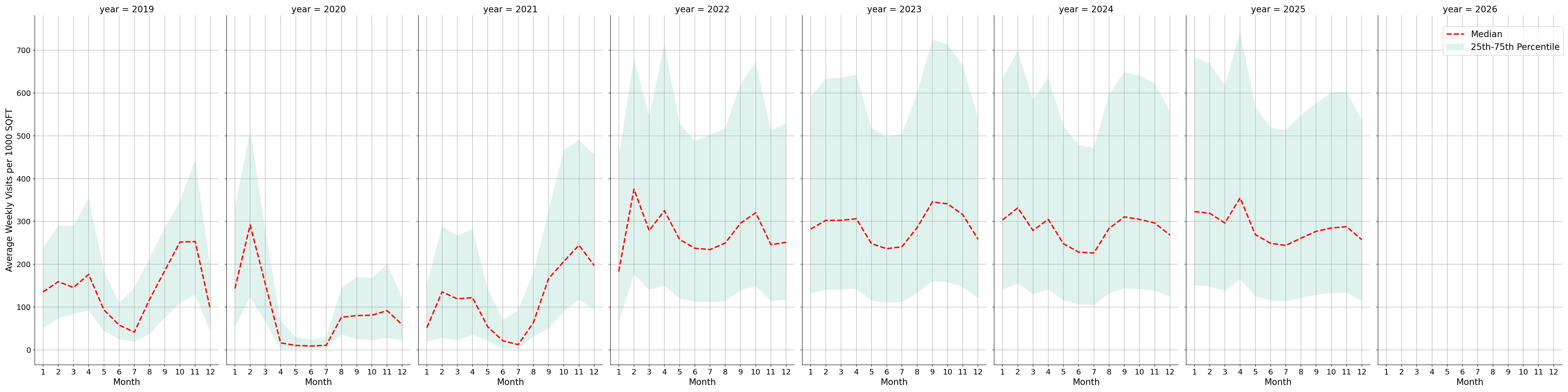 University Dining Halls Standalone Weekly Visits per 1000 SQFT, measured vs. first party data