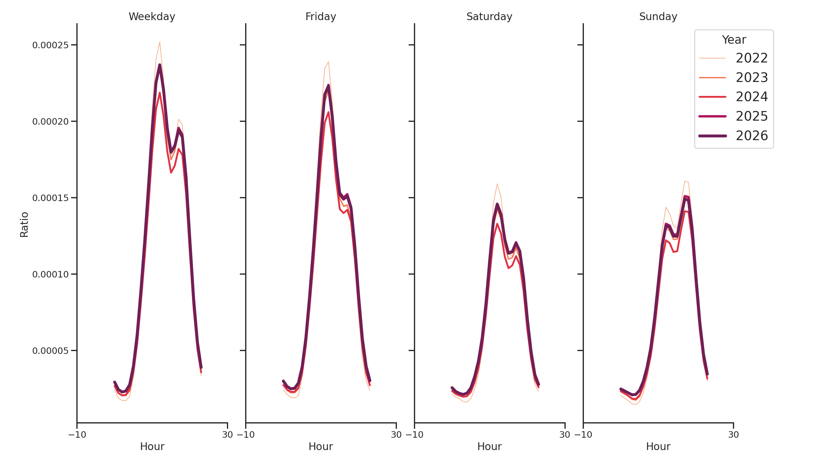 University Dining Halls Day of Week and Hour of Day Profiles