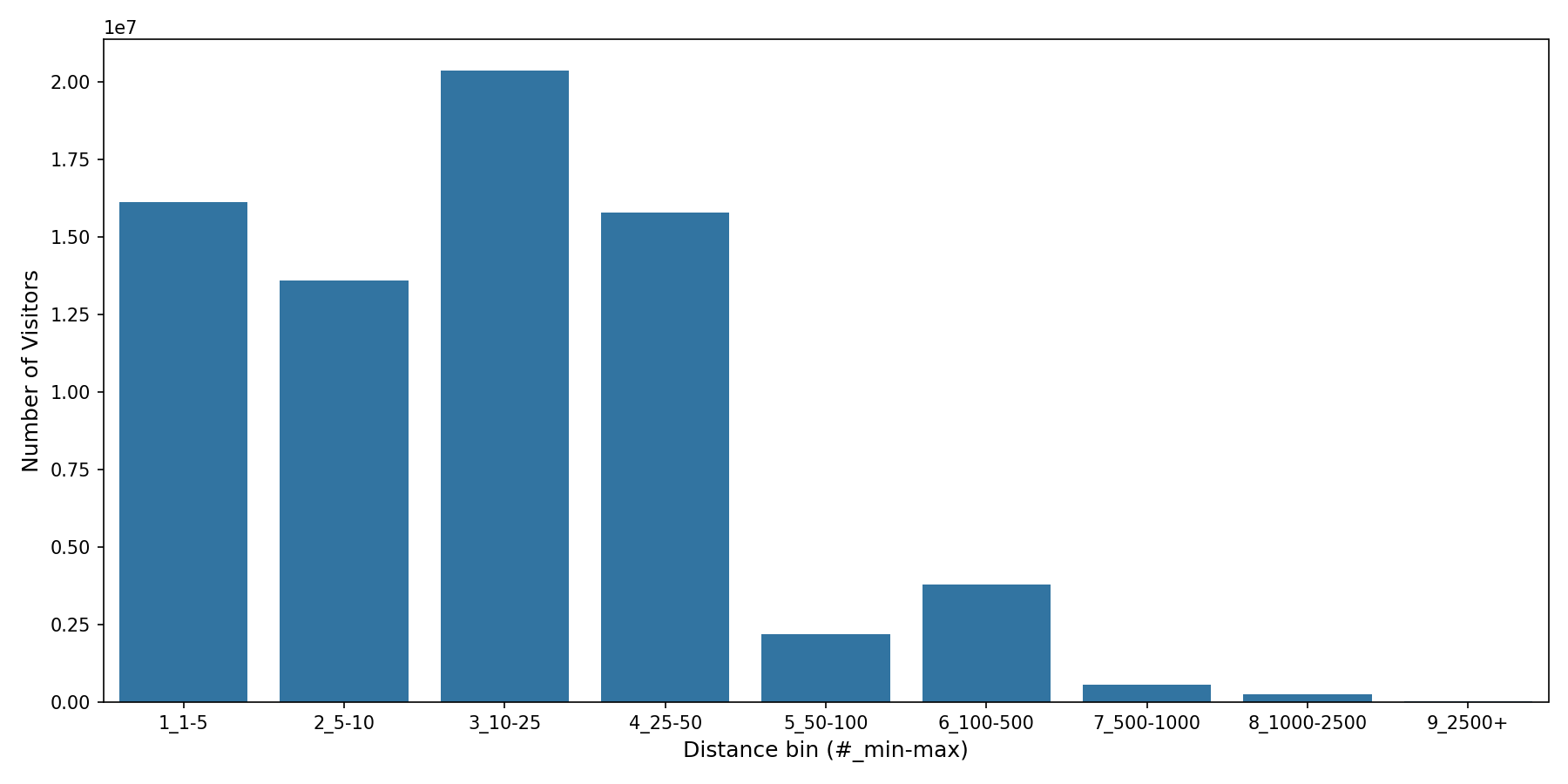 University Dining Halls Device home to place distance weighted device visits