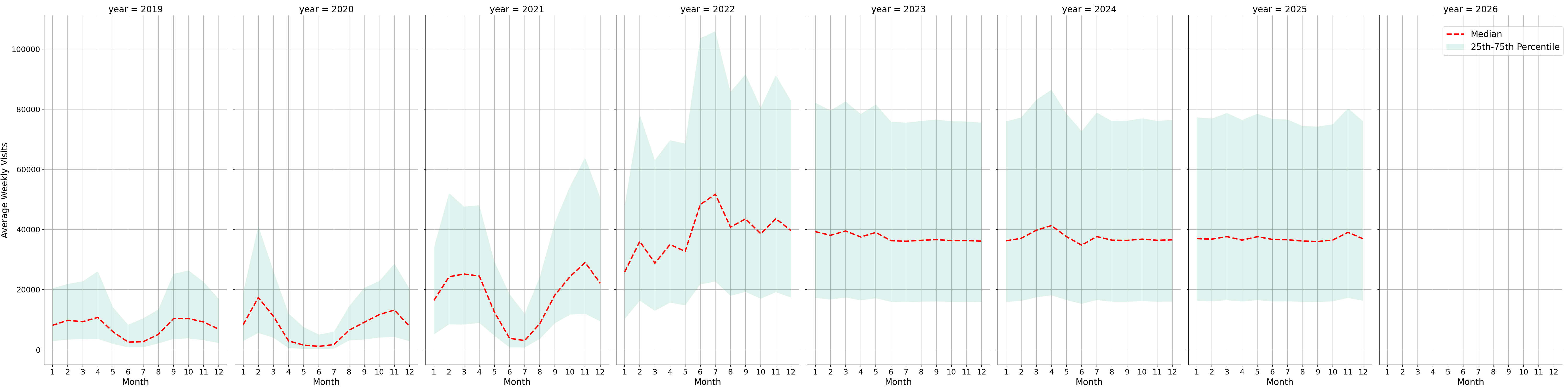 University Housing Places Weekly visits, measured vs. first party data\labeltrends