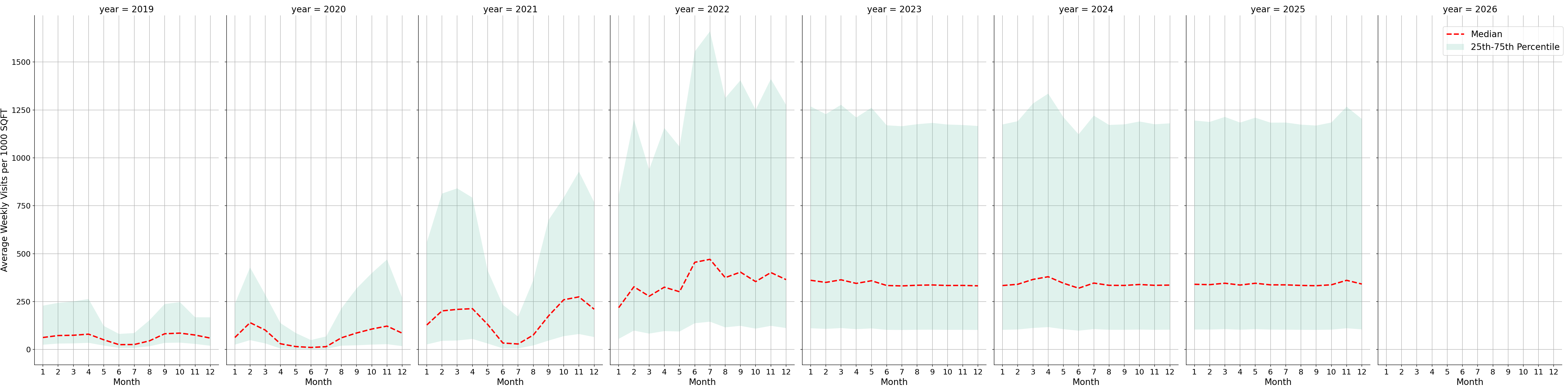 University Housing Places Standalone Weekly Visits per 1000 SQFT, measured vs. first party data