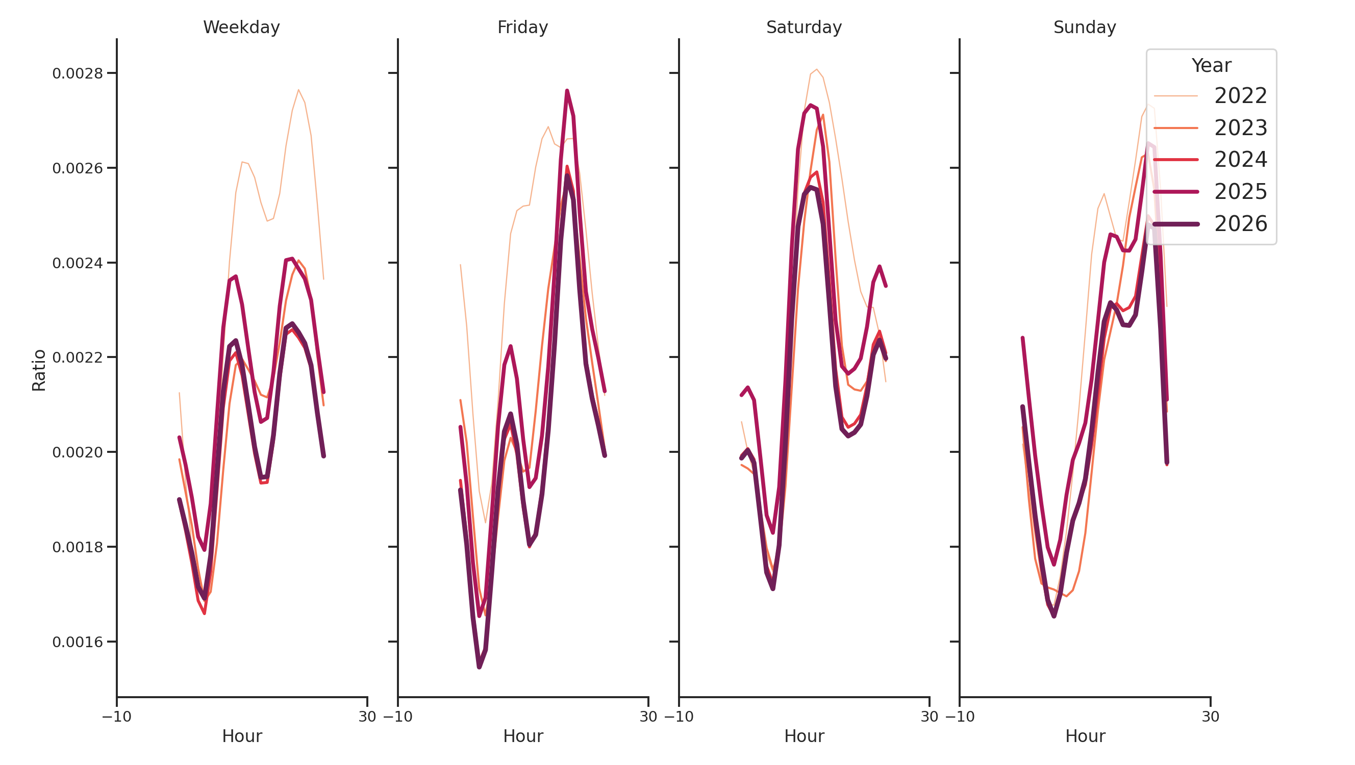 University Housing Places Day of Week and Hour of Day Profiles