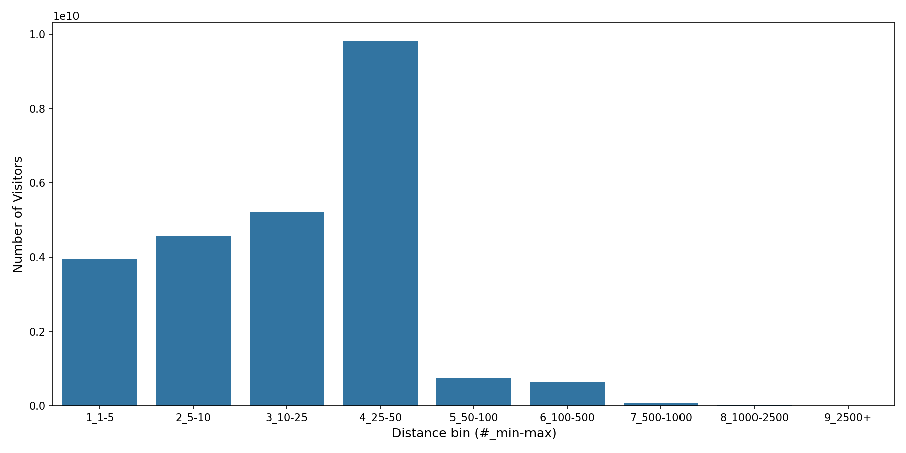University Housing Places Device home to place distance weighted device visits