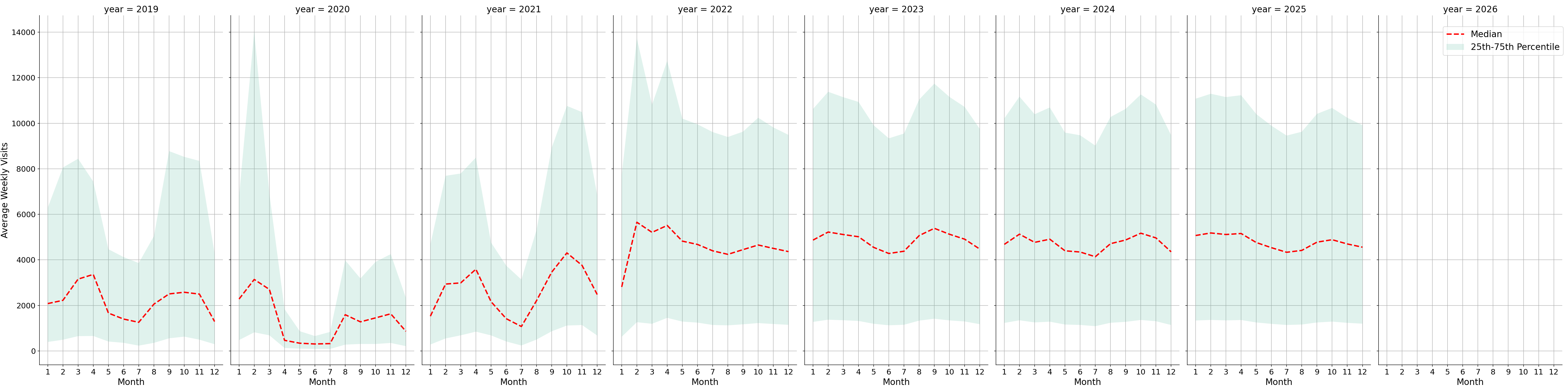 University Recreation Centers Weekly visits, measured vs. first party data\labeltrends