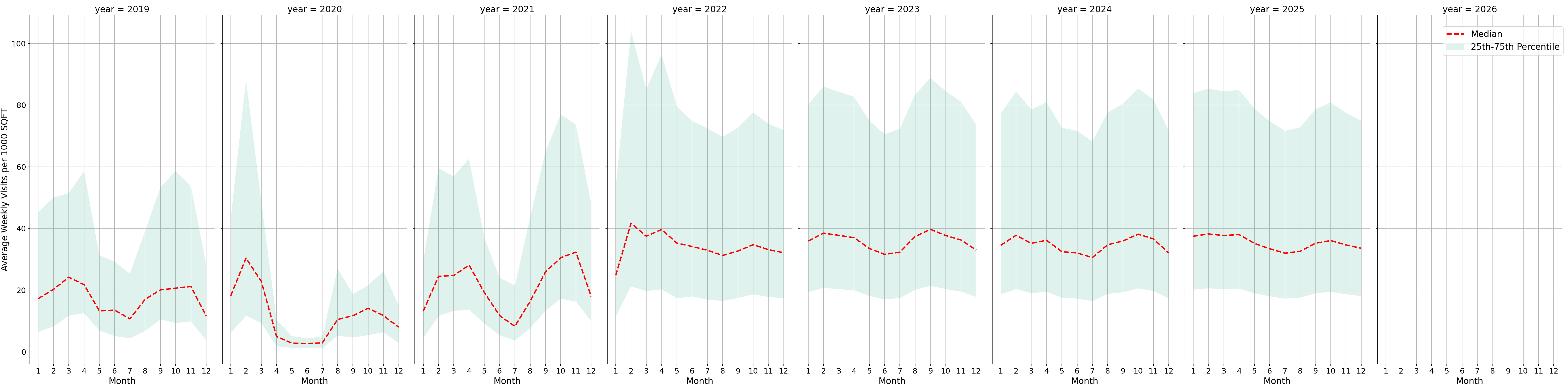 University Recreation Centers Standalone Weekly Visits per 1000 SQFT, measured vs. first party data