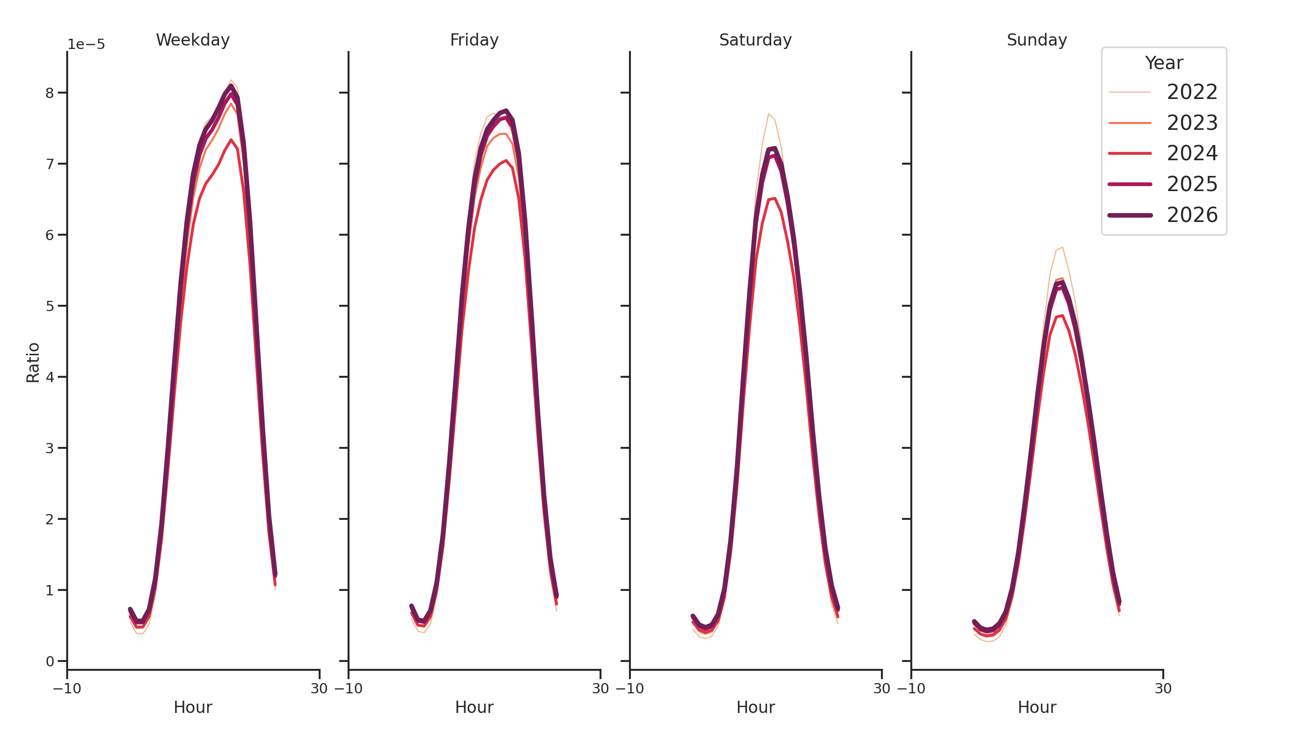 University Recreation Centers Day of Week and Hour of Day Profiles