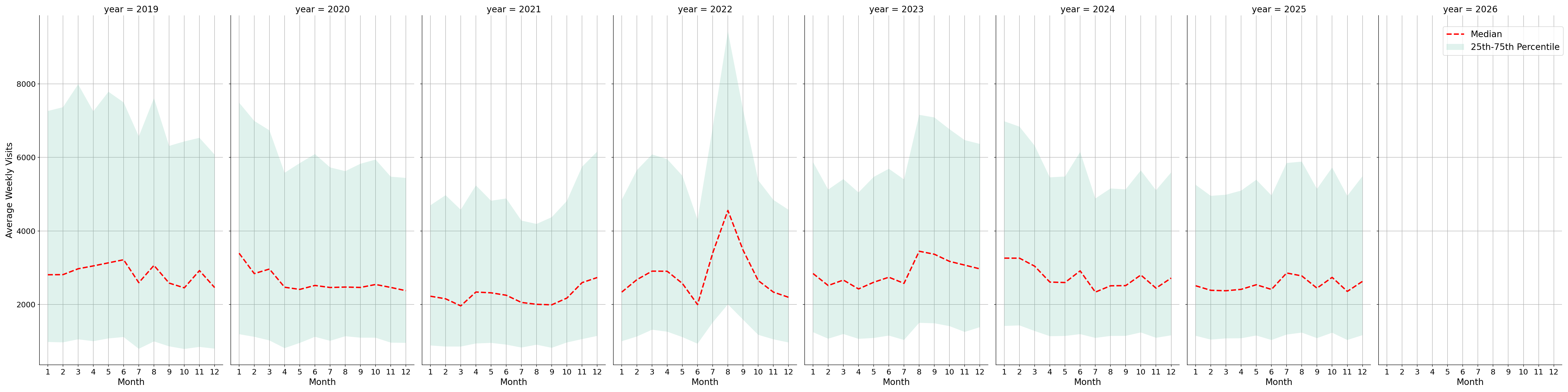 Warehouse and Manufacturing Places Weekly visits, measured vs. first party data\labeltrends