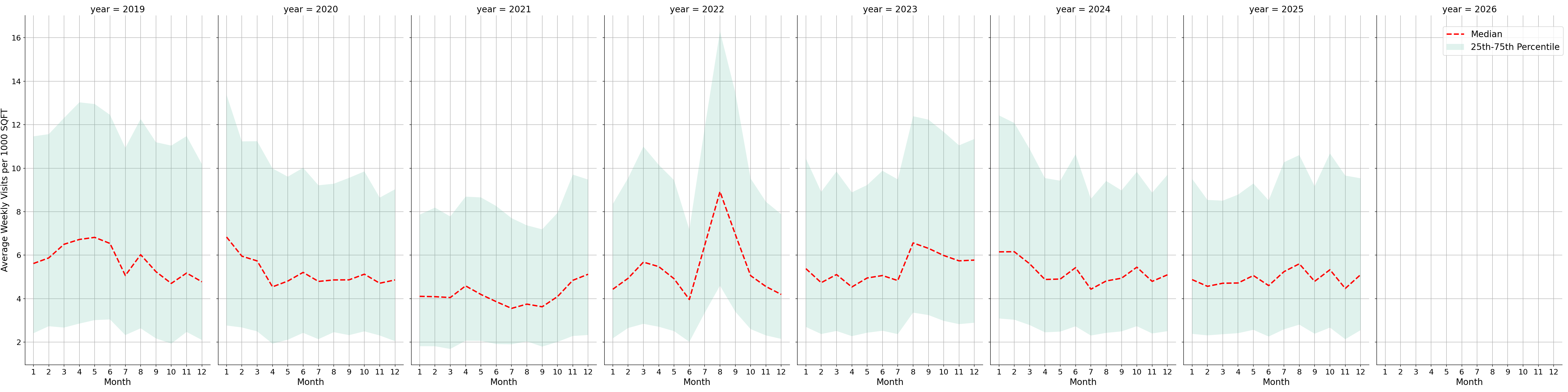 Warehouse and Manufacturing Places Standalone Weekly Visits per 1000 SQFT, measured vs. first party data
